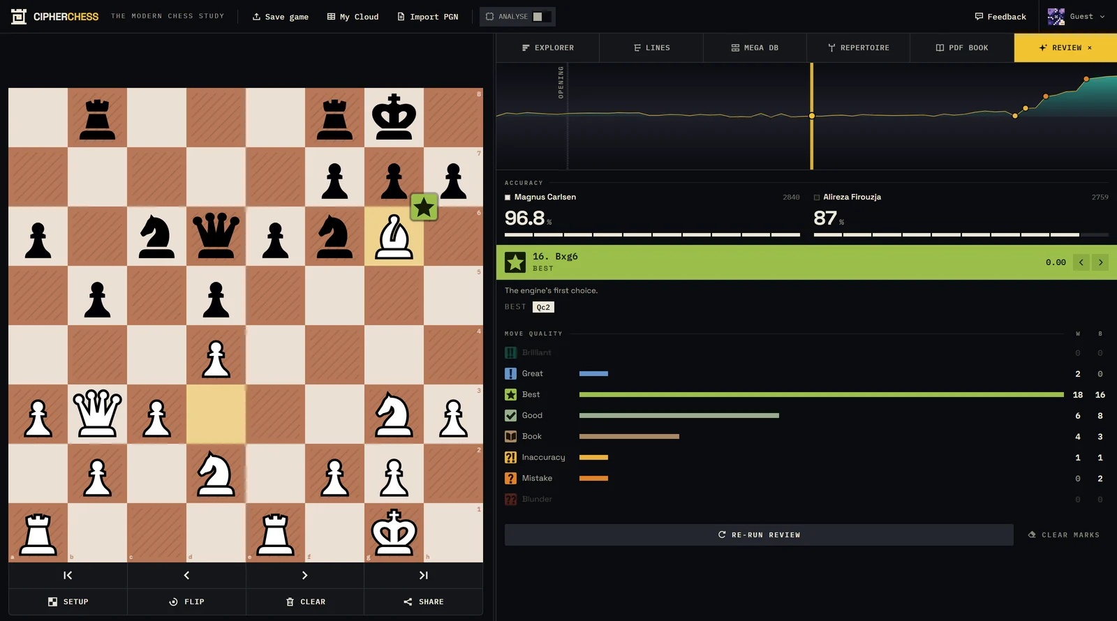 The CipherChess board reviewing Carlsen against Firouzja: an evaluation graph across the game, 96.8% and 87% accuracy, move 16 Bxg6 marked best on the board, and a move quality breakdown from great to mistake